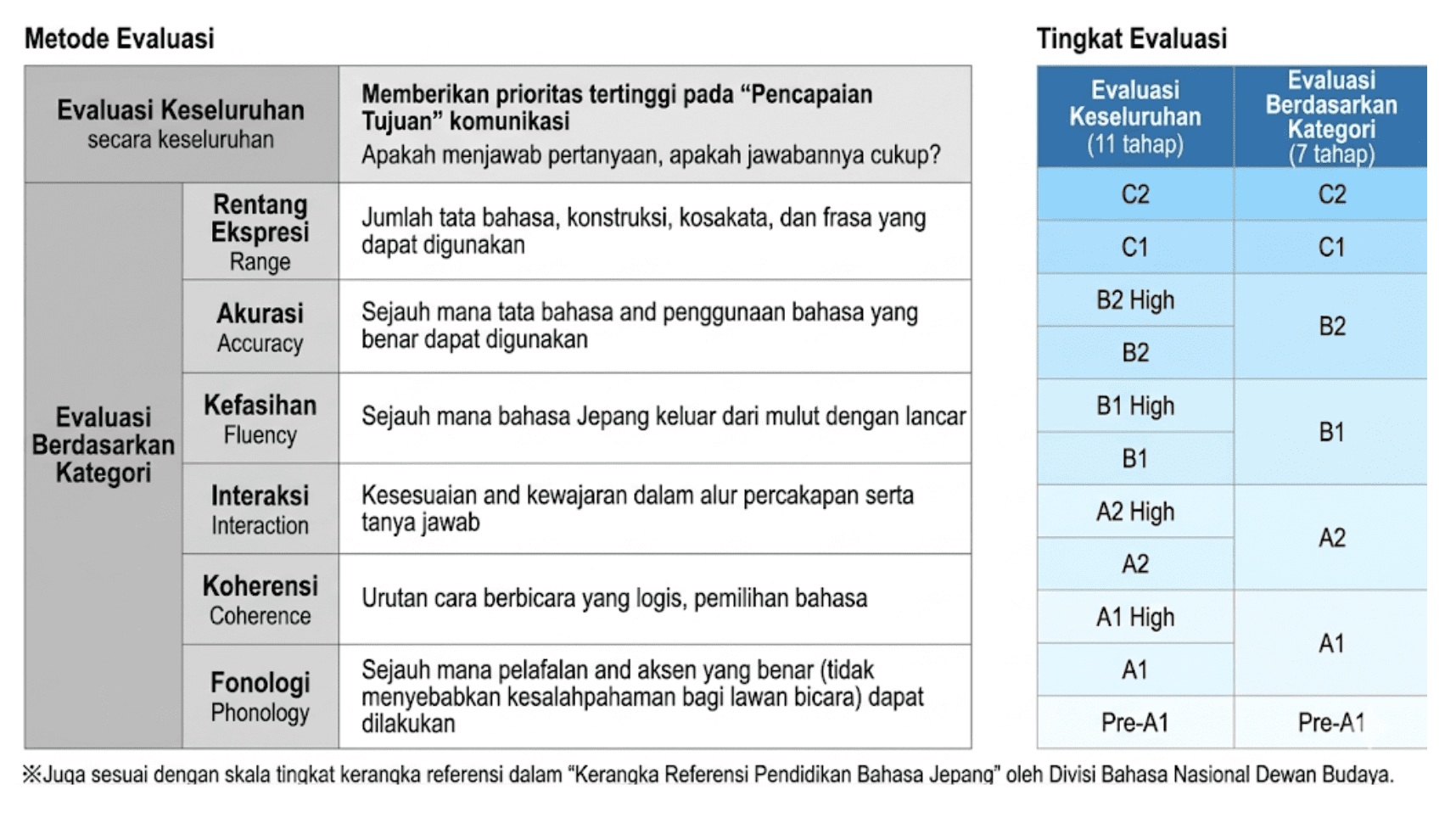 Penjelasan metode penilaian