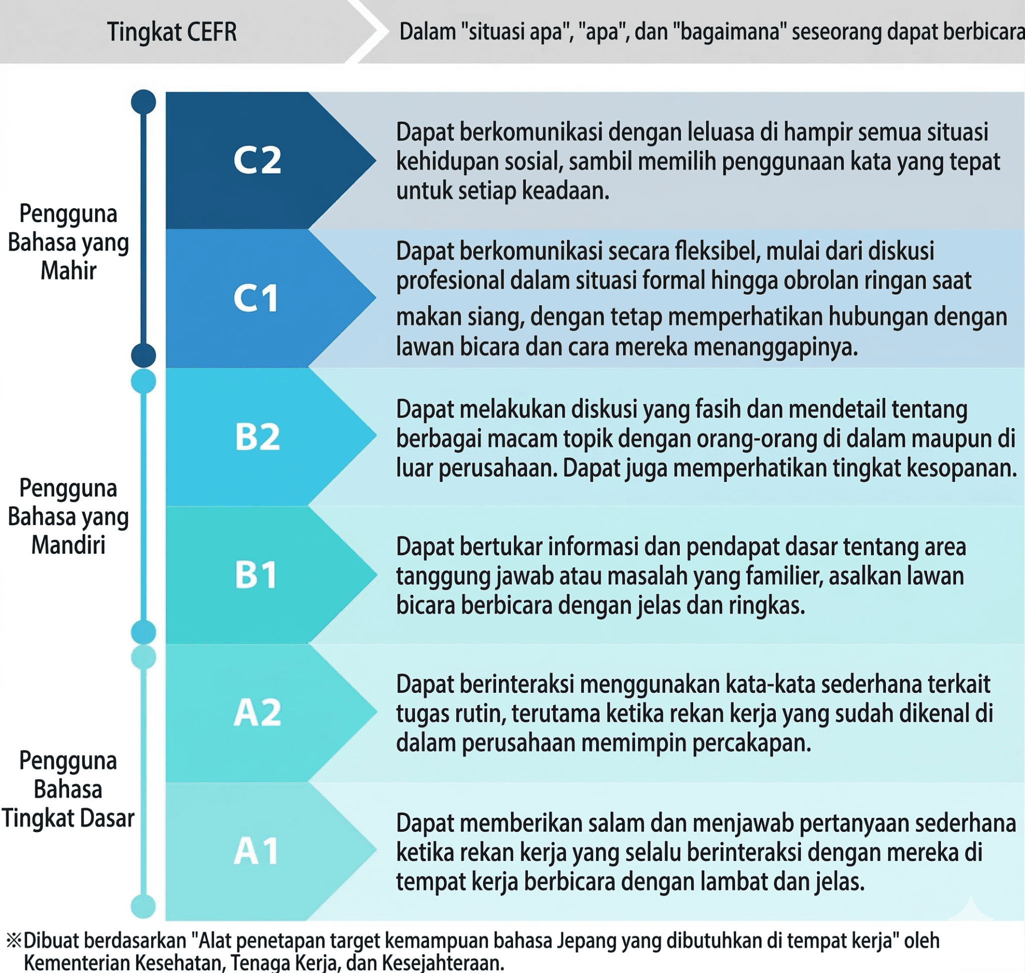 Daftar level kemampuan percakapan untuk menunjukkan jenis komunikasi di tempat kerja pada tiap level CEFR A1–C2 (tampilan PC)