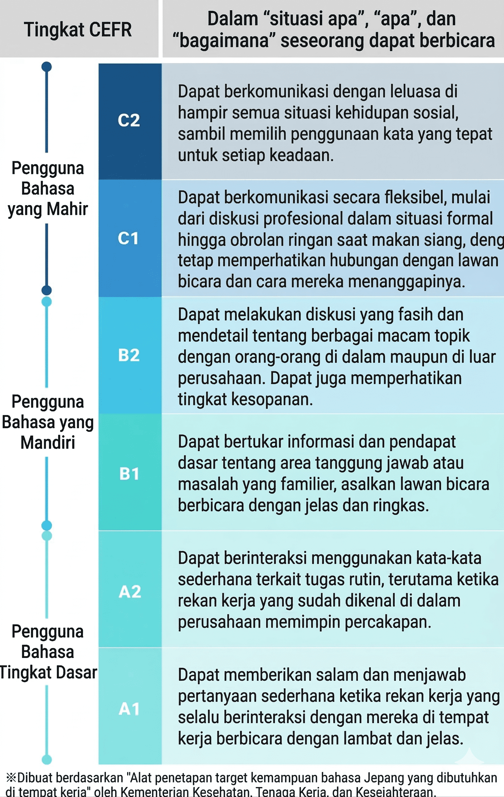 Daftar level kemampuan percakapan untuk menunjukkan jenis komunikasi di tempat kerja pada tiap level CEFR A1–C2 (tampilan smartphone)