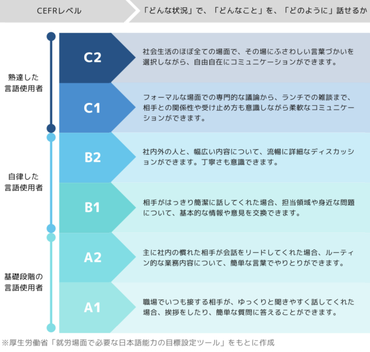 CEFR A1〜C2までの各レベルで、どのような職場コミュニケーションができるかを示した会話能力レベル一覧（PC表示用）