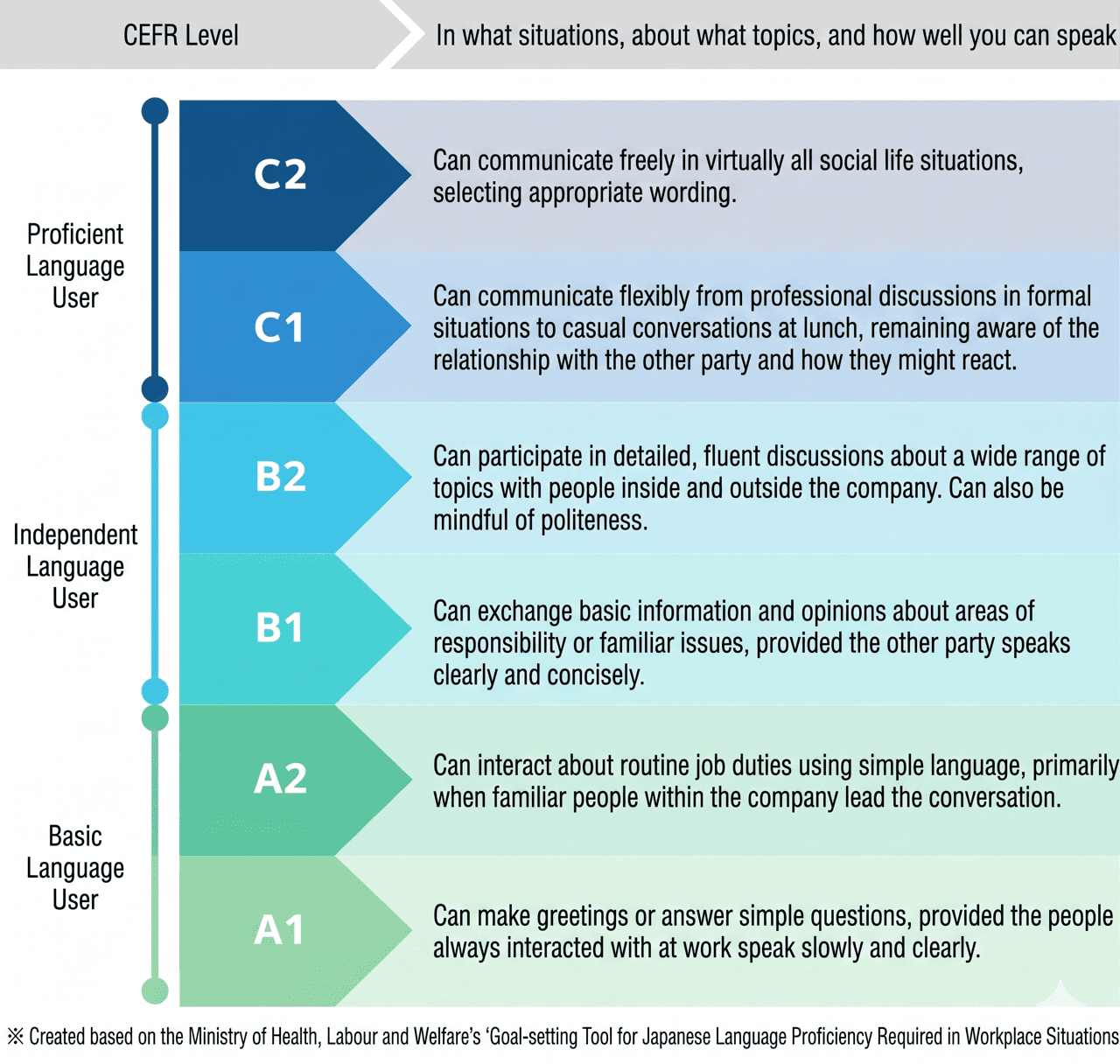 CEFR levels A1–C2: workplace communication ability chart (desktop)