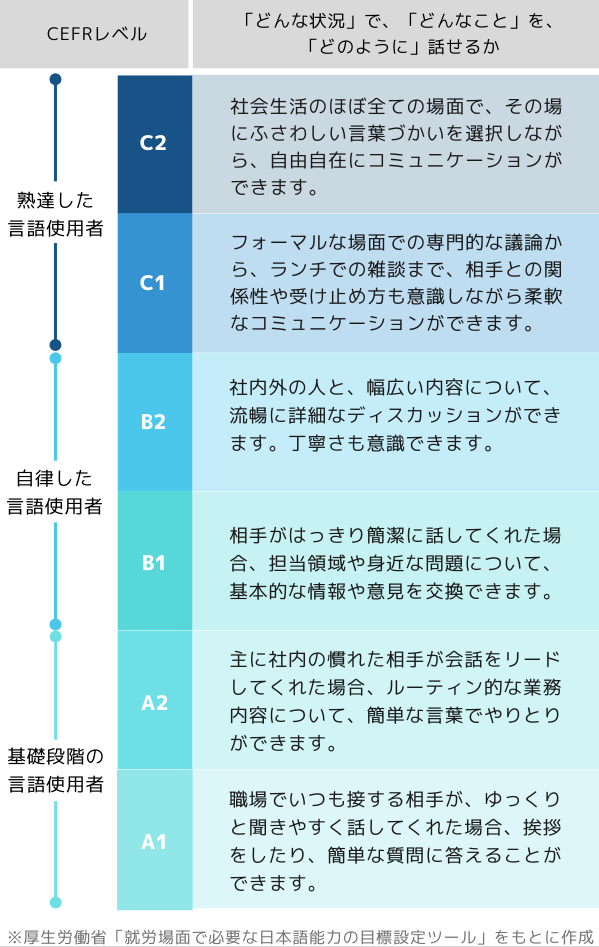 CEFR A1〜C2までの各レベルで、どのような職場コミュニケーションができるかを示した会話能力レベル一覧（スマートフォン表示用）