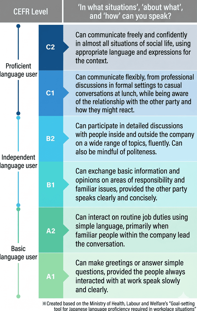CEFR levels A1–C2: workplace communication ability chart (mobile)